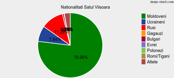 Nationalitati Satul Viisoara